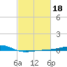 Grand Pass tide chart for Wednesday, February 18, 2026