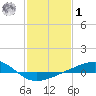Grand Pass tide chart for Sunday, February 1, 2026