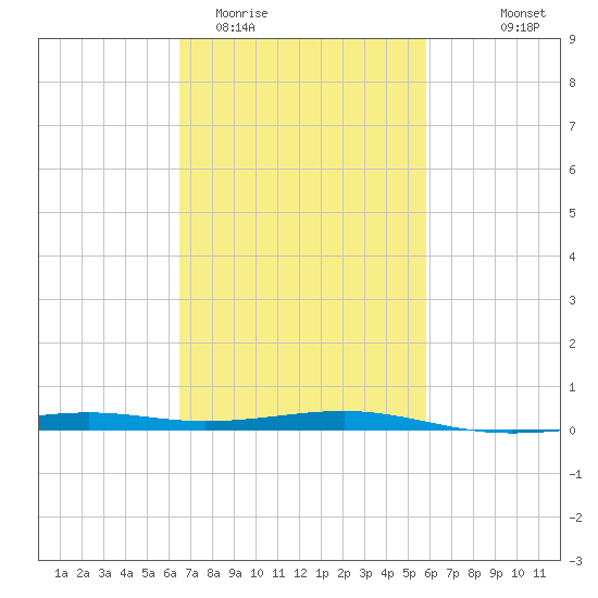 Grand Pass tide chart for Friday, February 20, 2026