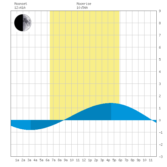 Grand Pass tide chart for Tuesday, February 24, 2026