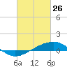Grand Pass tide chart for Thursday, February 26, 2026