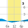 Grand Pass tide chart for Tuesday, February 3, 2026