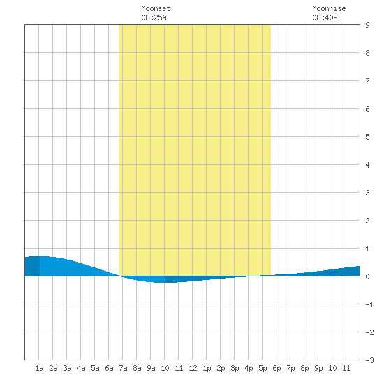 Grand Pass tide chart for Wednesday, February 4, 2026