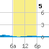 Grand Pass tide chart for Thursday, February 5, 2026