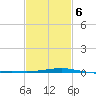 Grand Pass tide chart for Friday, February 6, 2026