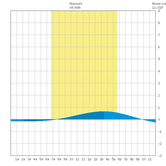 Grand Pass tide chart for Saturday, February 7, 2026
