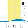 Grand Pass tide chart for Sunday, February 8, 2026