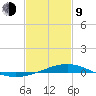 Grand Pass tide chart for Monday, February 9, 2026