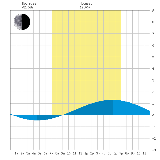 Grand Pass tide chart for Wednesday, March 11, 2026