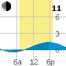 Grand Pass tide chart for Wednesday, March 11, 2026