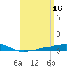 Grand Pass tide chart for Monday, March 16, 2026