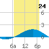 Grand Pass tide chart for Tuesday, March 24, 2026