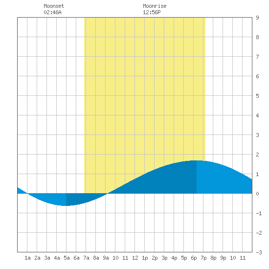 Grand Pass tide chart for Thursday, March 26, 2026