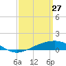 Grand Pass tide chart for Friday, March 27, 2026