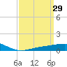 Grand Pass tide chart for Sunday, March 29, 2026