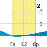 Grand Pass tide chart for Monday, March 2, 2026