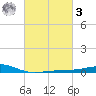 Grand Pass tide chart for Tuesday, March 3, 2026