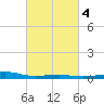 Grand Pass tide chart for Wednesday, March 4, 2026