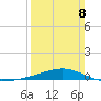 Grand Pass tide chart for Sunday, March 8, 2026