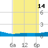 Grand Pass tide chart for Tuesday, April 14, 2026
