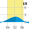 Grand Pass tide chart for Sunday, April 19, 2026