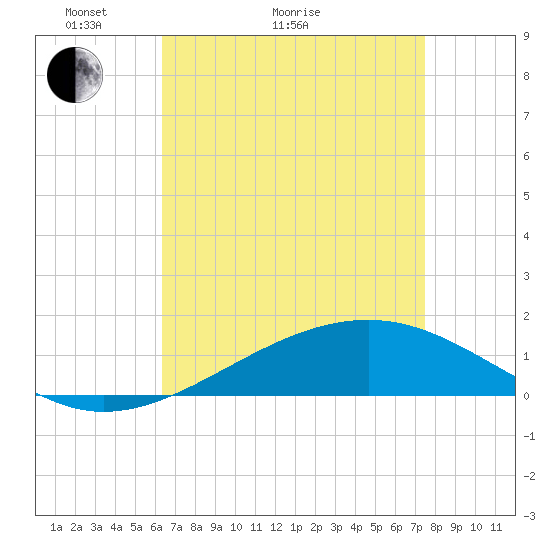 Grand Pass tide chart for Thursday, April 23, 2026