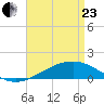 Grand Pass tide chart for Thursday, April 23, 2026