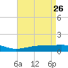 Grand Pass tide chart for Sunday, April 26, 2026
