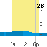 Grand Pass tide chart for Tuesday, April 28, 2026