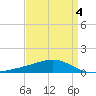 Grand Pass tide chart for Saturday, April 4, 2026