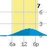 Grand Pass tide chart for Tuesday, April 7, 2026