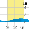 Grand Pass tide chart for Sunday, May 10, 2026