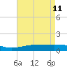 Grand Pass tide chart for Monday, May 11, 2026