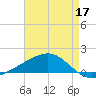 Grand Pass tide chart for Sunday, May 17, 2026