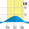 Grand Pass tide chart for Monday, May 18, 2026