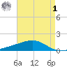 Grand Pass tide chart for Friday, May 1, 2026