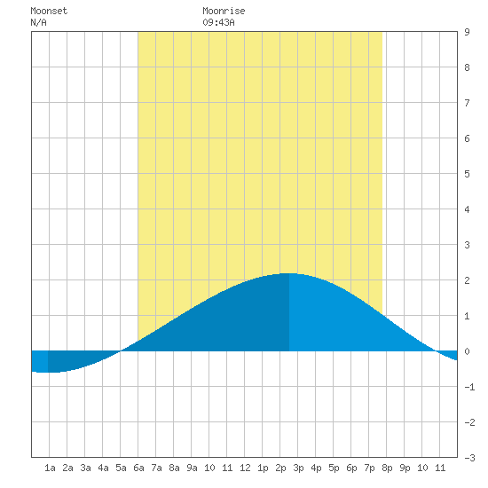 Grand Pass tide chart for Wednesday, May 20, 2026