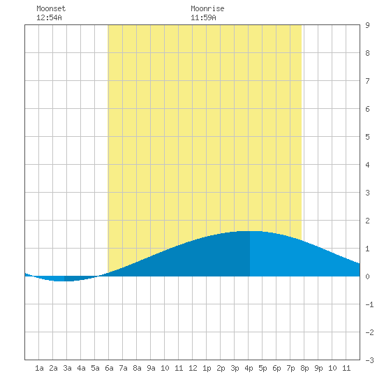 Grand Pass tide chart for Friday, May 22, 2026