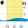 Grand Pass tide chart for Saturday, May 23, 2026