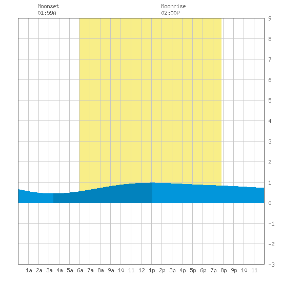 Grand Pass tide chart for Sunday, May 24, 2026