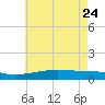 Grand Pass tide chart for Sunday, May 24, 2026