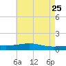 Grand Pass tide chart for Monday, May 25, 2026