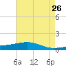 Grand Pass tide chart for Tuesday, May 26, 2026