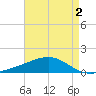 Grand Pass tide chart for Saturday, May 2, 2026