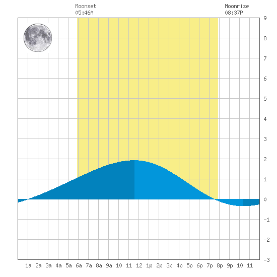 Grand Pass tide chart for Sunday, May 31, 2026