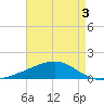 Grand Pass tide chart for Sunday, May 3, 2026