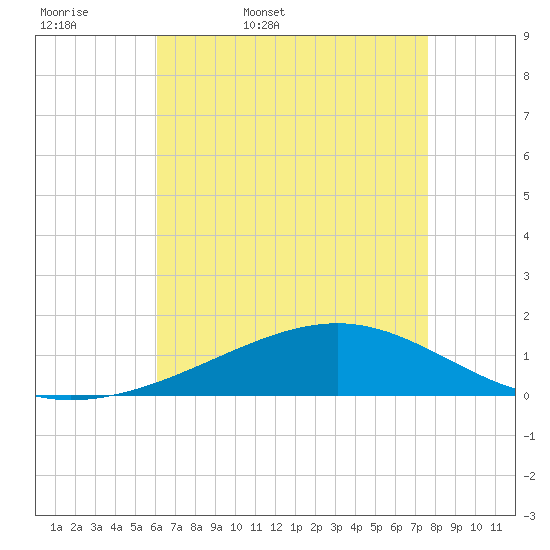 Grand Pass tide chart for Thursday, May 7, 2026