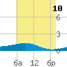 Grand Pass tide chart for Wednesday, June 10, 2026