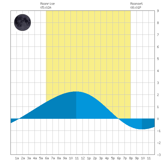 Grand Pass tide chart for Sunday, June 14, 2026