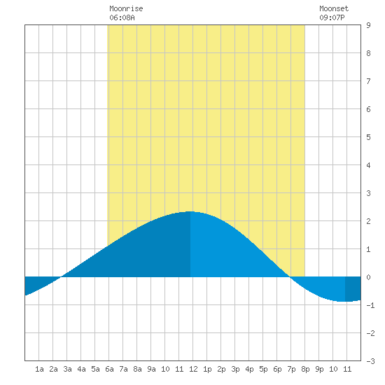 Grand Pass tide chart for Monday, June 15, 2026